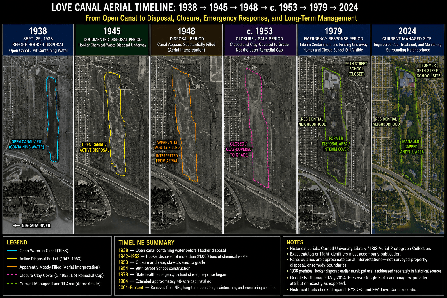 Six-panel Love Canal aerial timeline comparing the open canal in 1938, the documented disposal period, closure and clay cover around 1953, emergency response in 1979, and the managed capped landfill area in 2024